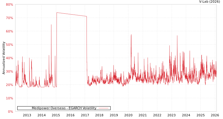 graph of Medipower Overseas EGARCH