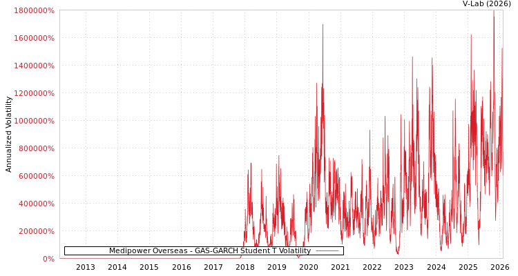 graph of Medipower Overseas GAS-GARCH-T