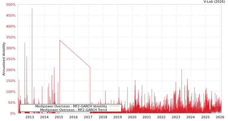 graph of Medipower Overseas MF2-GARCH