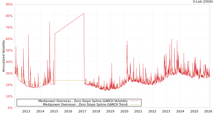 graph of Medipower Overseas S0GARCH