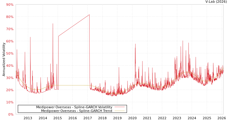 graph of Medipower Overseas SGARCH