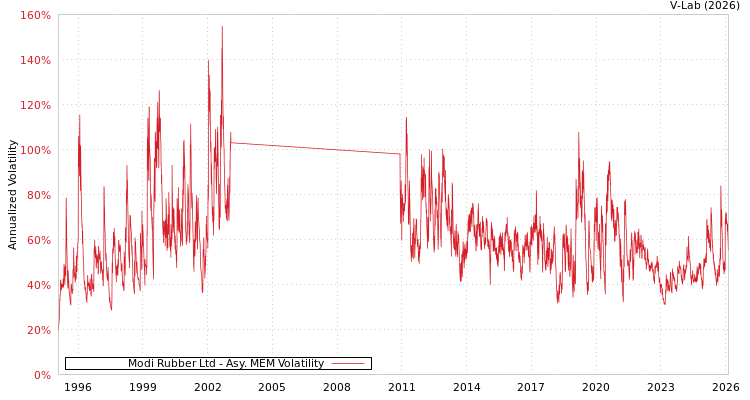 graph of Modi Rubber Ltd AMEM