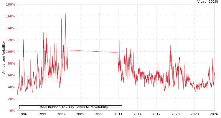 graph of Modi Rubber Ltd APMEM