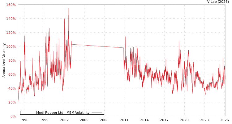 graph of Modi Rubber Ltd MEM