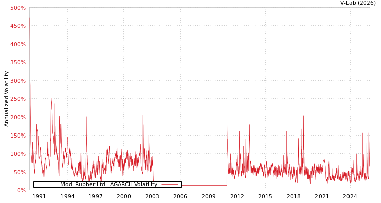 graph of Modi Rubber Ltd AGARCH