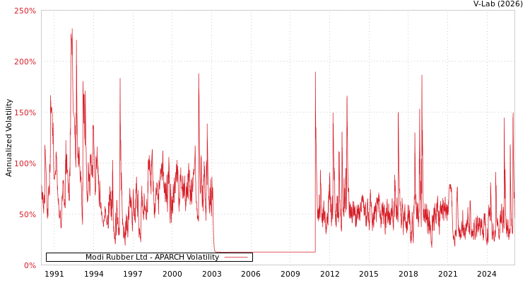 graph of Modi Rubber Ltd APARCH