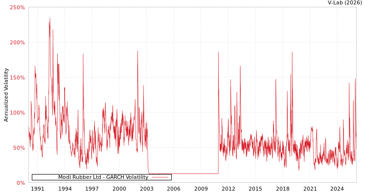 graph of Modi Rubber Ltd GARCH
