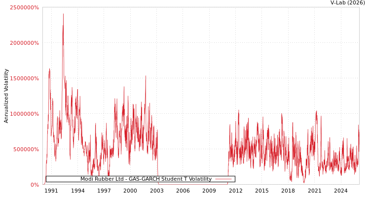 graph of Modi Rubber Ltd GAS-GARCH-T