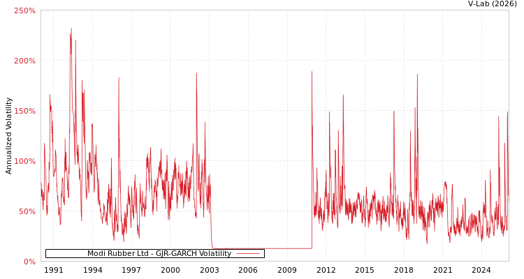 graph of Modi Rubber Ltd GJR-GARCH