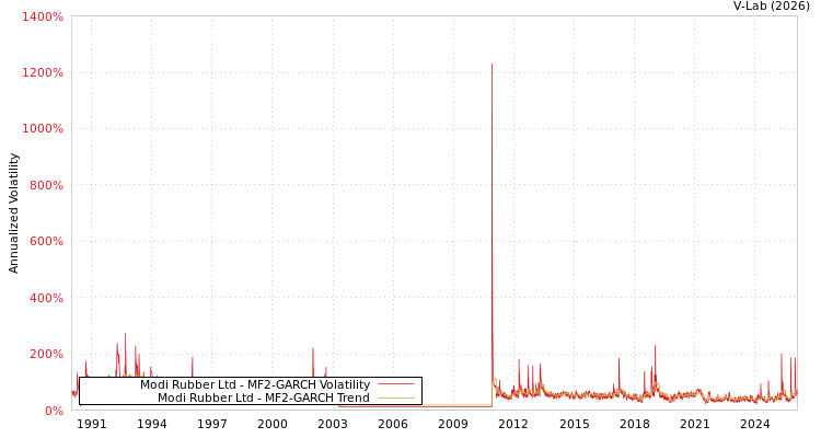 graph of Modi Rubber Ltd MF2-GARCH