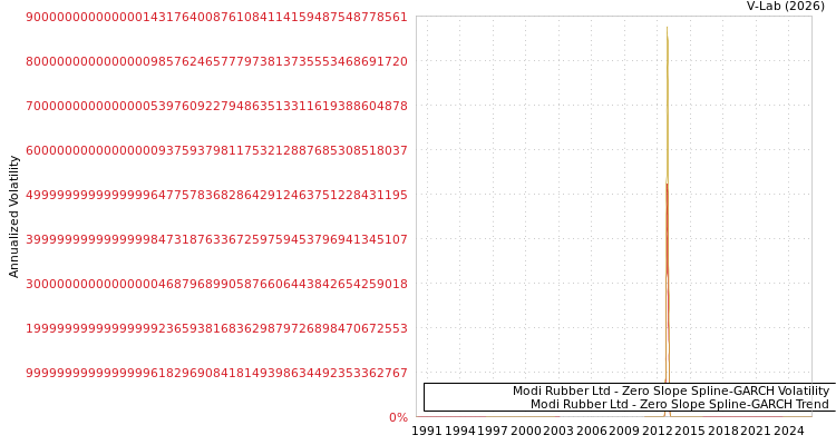 graph of Modi Rubber Ltd S0GARCH