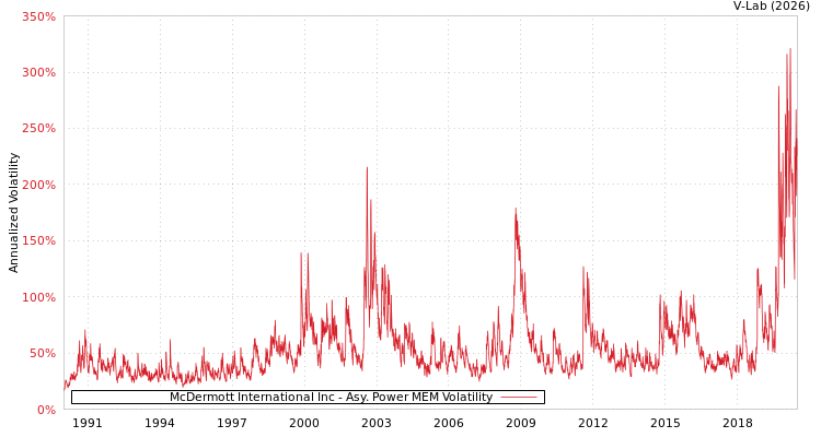 graph of McDermott International Inc APMEM