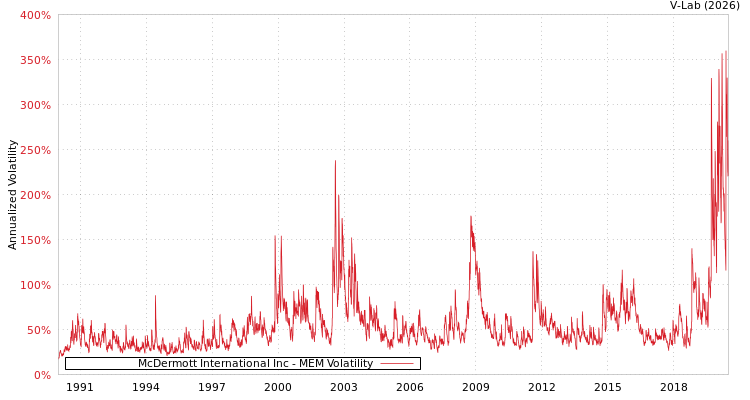 graph of McDermott International Inc MEM