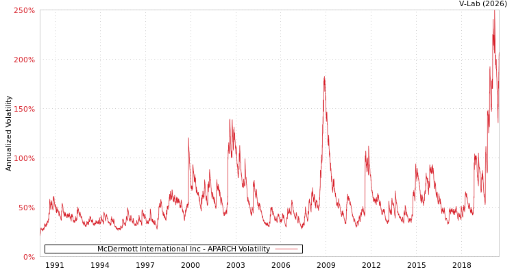 graph of McDermott International Inc APARCH