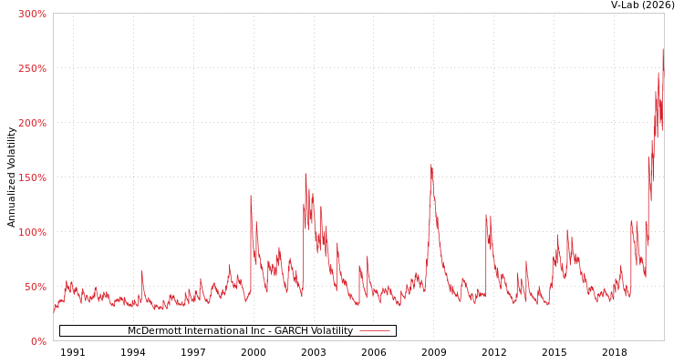 graph of McDermott International Inc GARCH