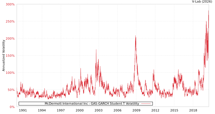 graph of McDermott International Inc GAS-GARCH-T