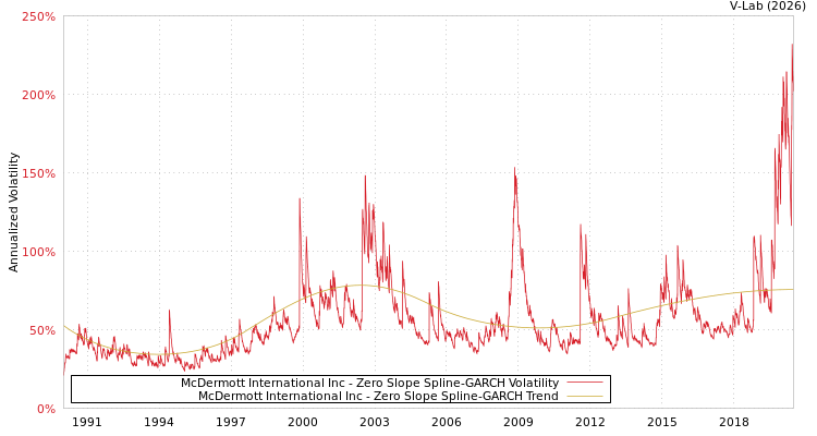 graph of McDermott International Inc S0GARCH