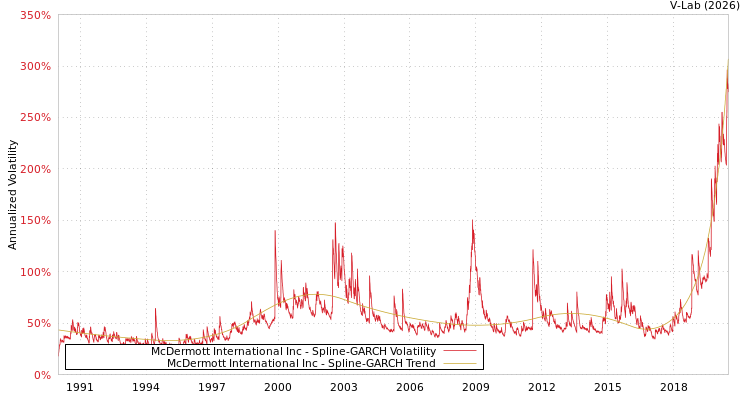 graph of McDermott International Inc SGARCH