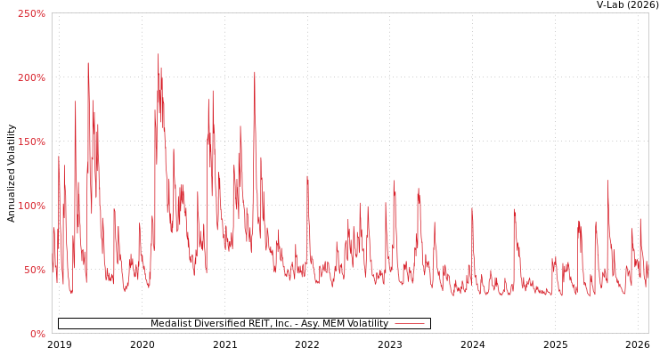 graph of Medalist Diversified REIT, Inc. AMEM