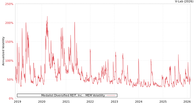 graph of Medalist Diversified REIT, Inc. MEM
