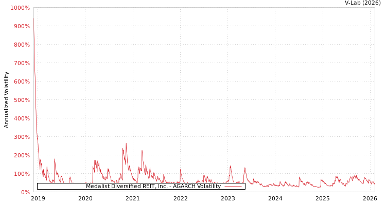 graph of Medalist Diversified REIT, Inc. AGARCH