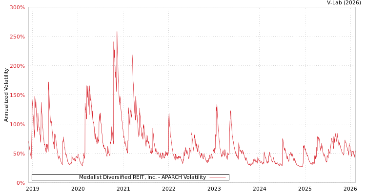 graph of Medalist Diversified REIT, Inc. APARCH