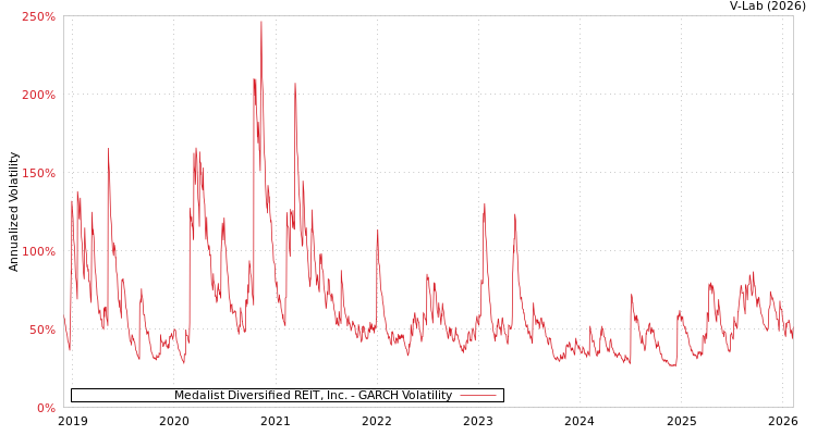 graph of Medalist Diversified REIT, Inc. GARCH