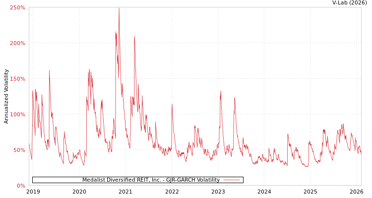 graph of Medalist Diversified REIT, Inc. GJR-GARCH