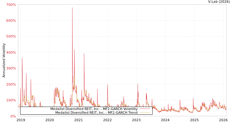 graph of Medalist Diversified REIT, Inc. MF2-GARCH