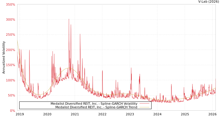 graph of Medalist Diversified REIT, Inc. SGARCH