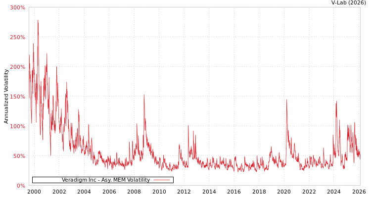 graph of Veradigm Inc AMEM