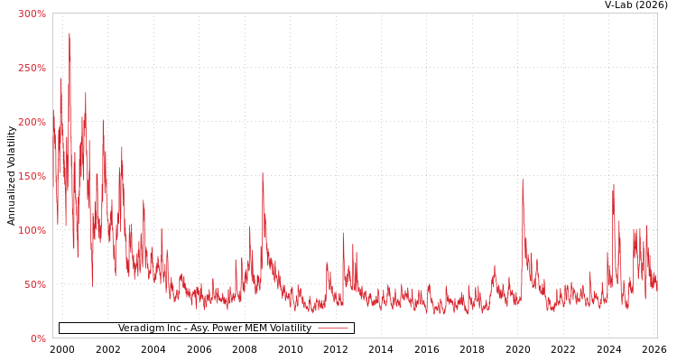 graph of Veradigm Inc APMEM