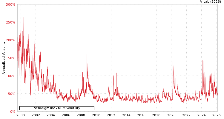 graph of Veradigm Inc MEM
