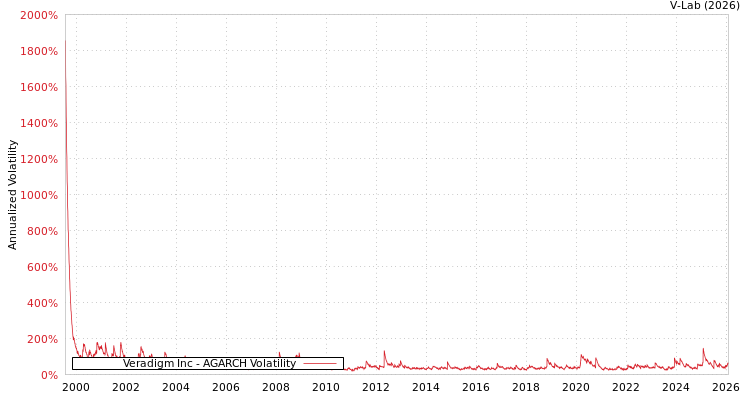 graph of Veradigm Inc AGARCH
