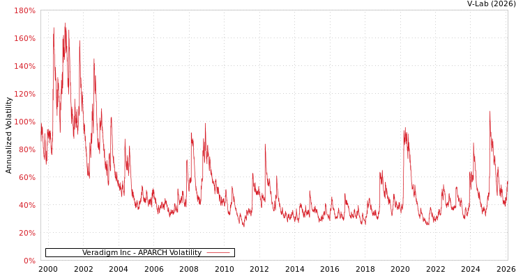 graph of Veradigm Inc APARCH