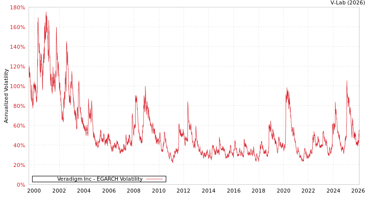 graph of Veradigm Inc EGARCH