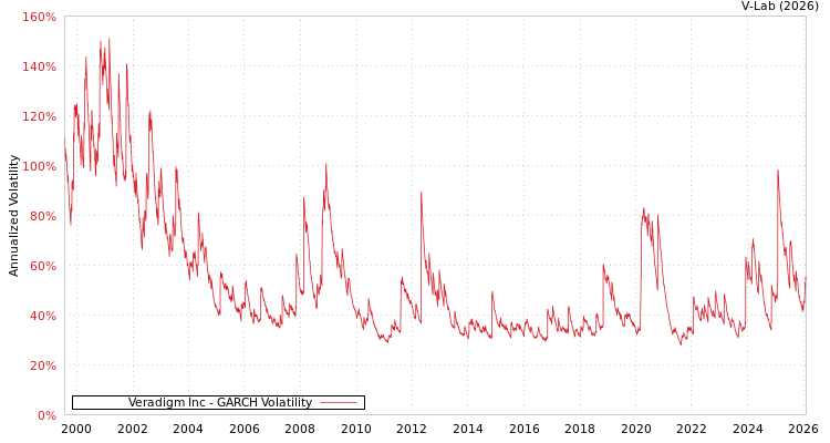 graph of Veradigm Inc GARCH