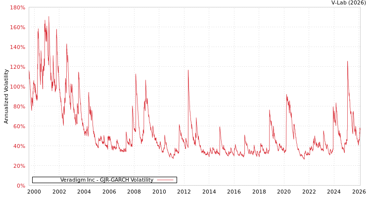 graph of Veradigm Inc GJR-GARCH