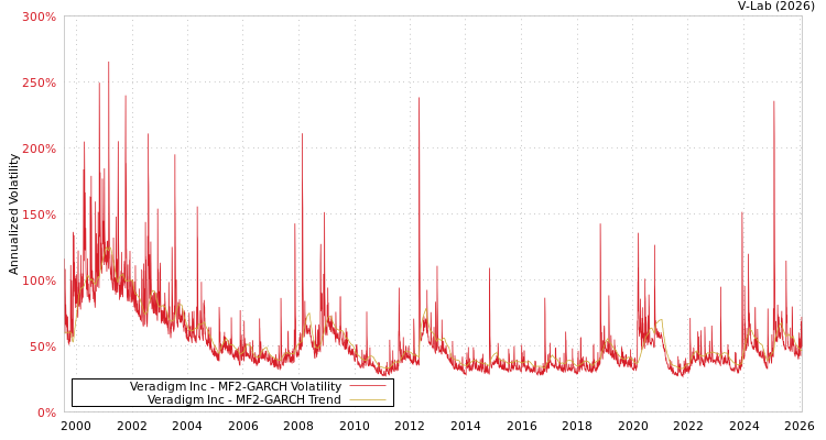 graph of Veradigm Inc MF2-GARCH