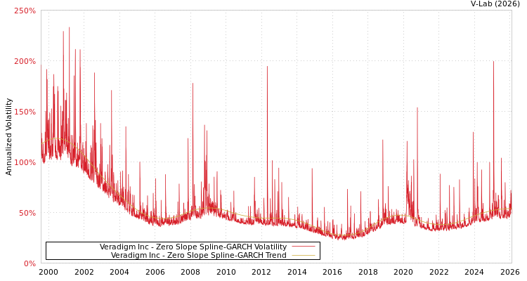 graph of Veradigm Inc S0GARCH