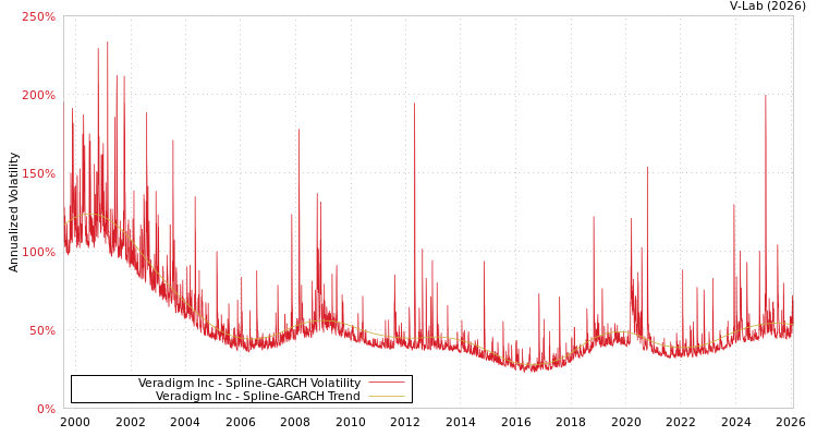 graph of Veradigm Inc SGARCH