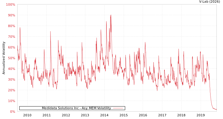 graph of Medidata Solutions Inc AMEM