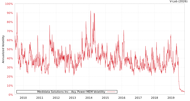 graph of Medidata Solutions Inc APMEM