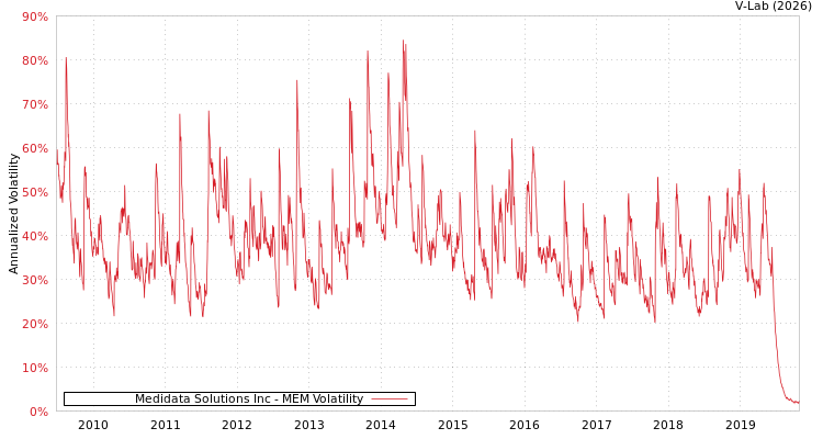 graph of Medidata Solutions Inc MEM