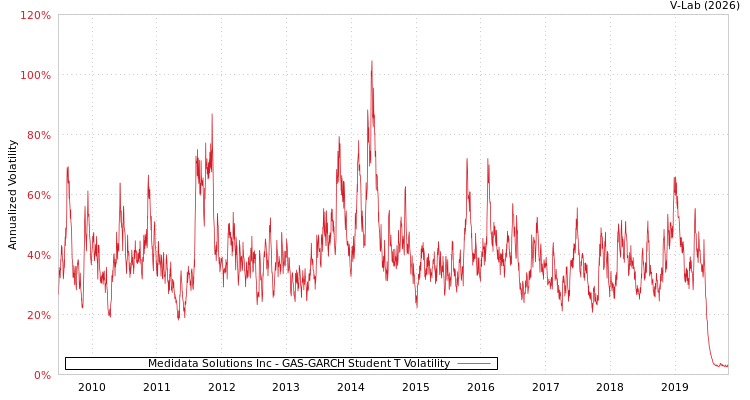 graph of Medidata Solutions Inc GAS-GARCH-T