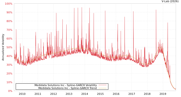 graph of Medidata Solutions Inc SGARCH