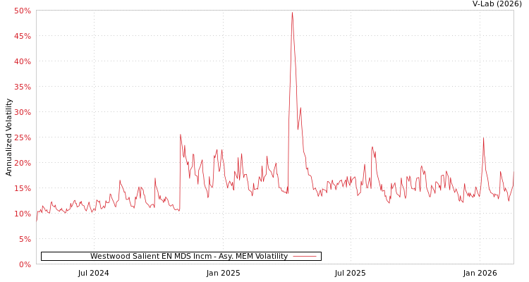 graph of Westwood Salient EN MDS Incm AMEM