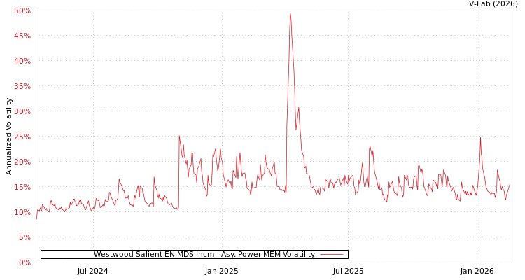 graph of Westwood Salient EN MDS Incm APMEM