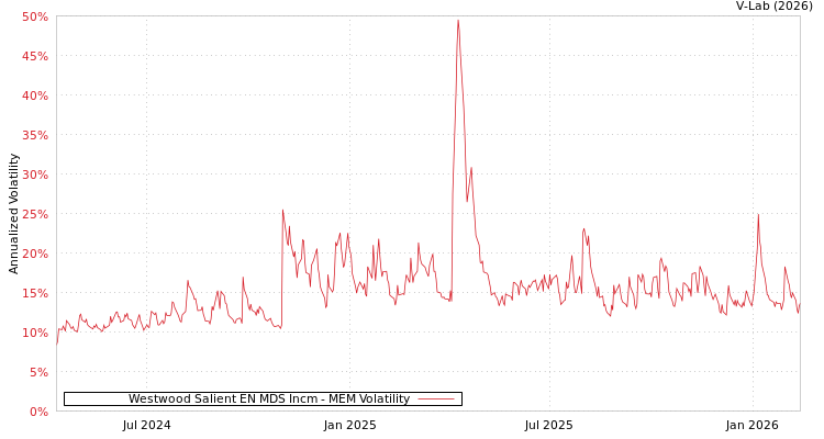 graph of Westwood Salient EN MDS Incm MEM