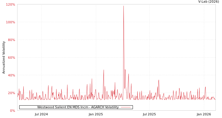graph of Westwood Salient EN MDS Incm AGARCH